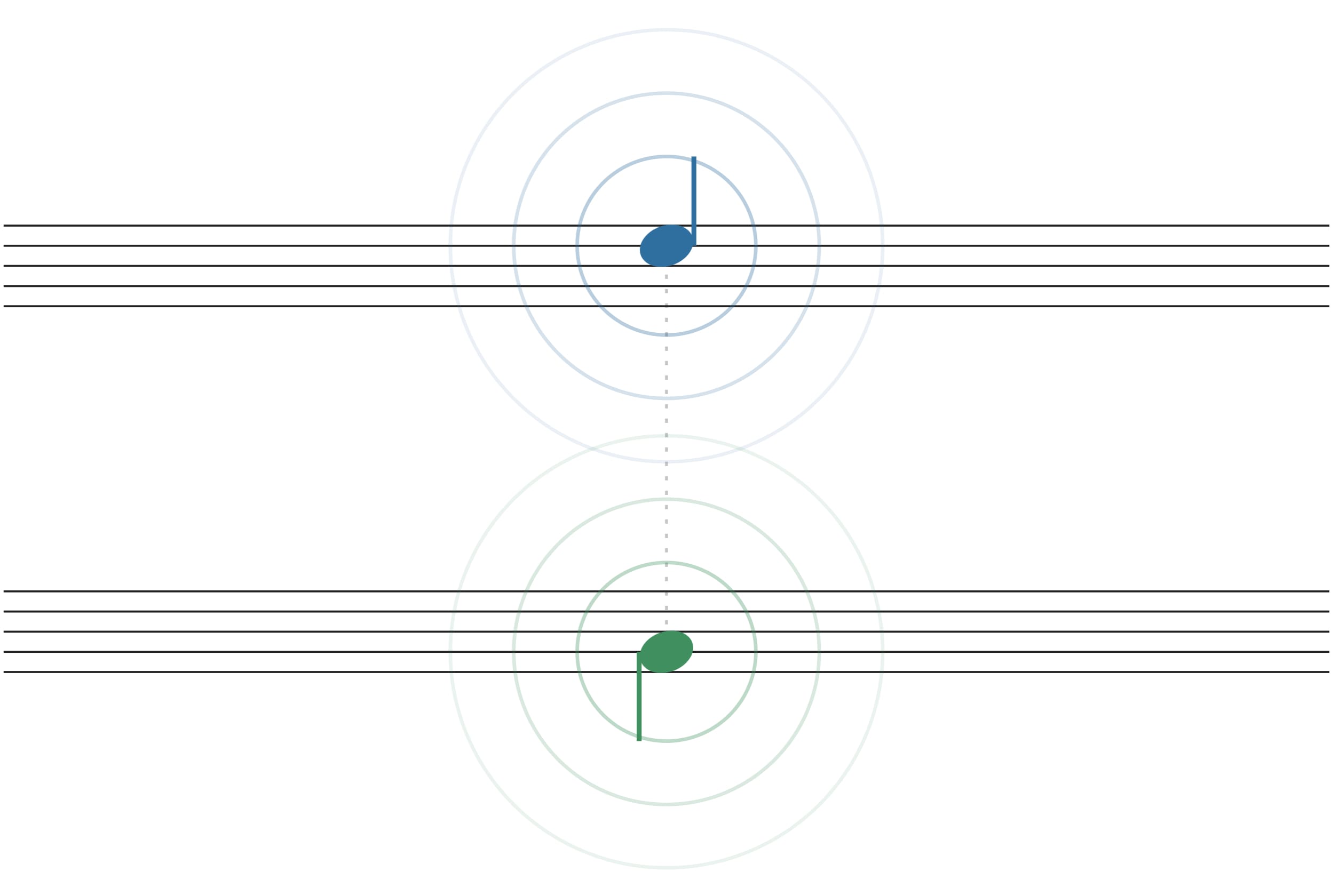 Two overlaid timelines sounding together like a musical chord